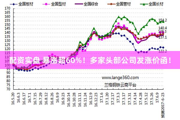 配资实盘 暴涨超60%！多家头部公司发涨价函！