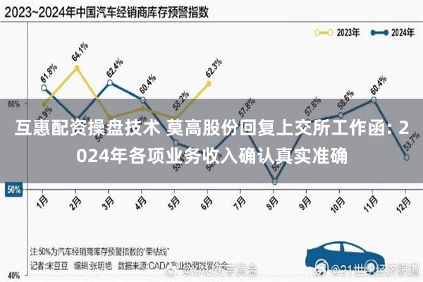 互惠配资操盘技术 莫高股份回复上交所工作函: 2024年各项业务收入确认真实准确